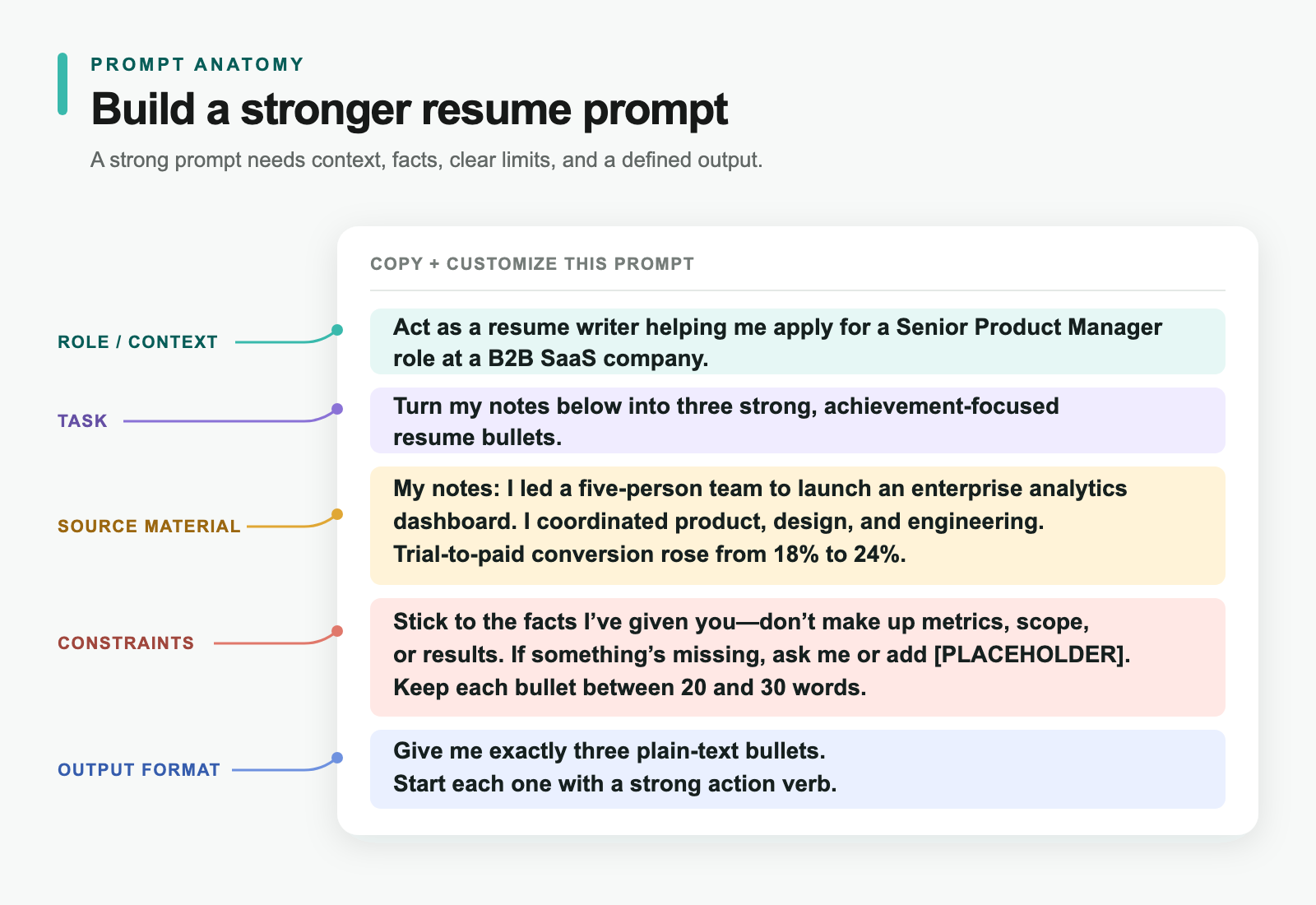 Annotated ChatGPT resume prompt showing role, task, source material, constraints, and output format.