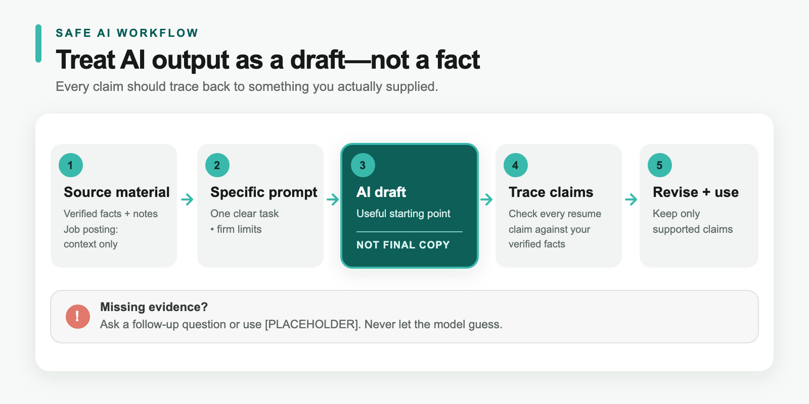 Five-step workflow for verifying AI-generated resume content against supplied facts before use.
