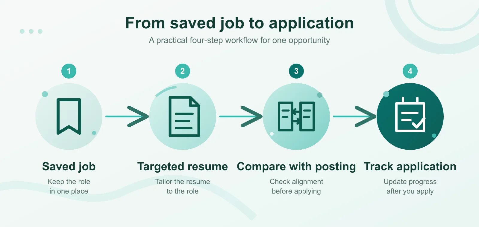 Illustration of a resume app workflow from saving a job to tailoring a resume, comparing it with the posting, and tracking the application.