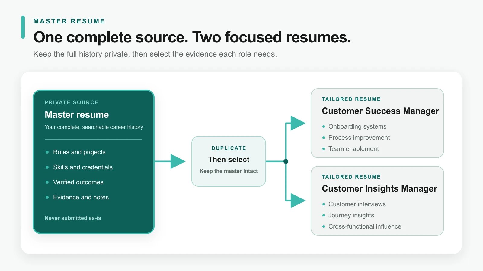 A complete master resume branches into two shorter resumes tailored to different job descriptions.