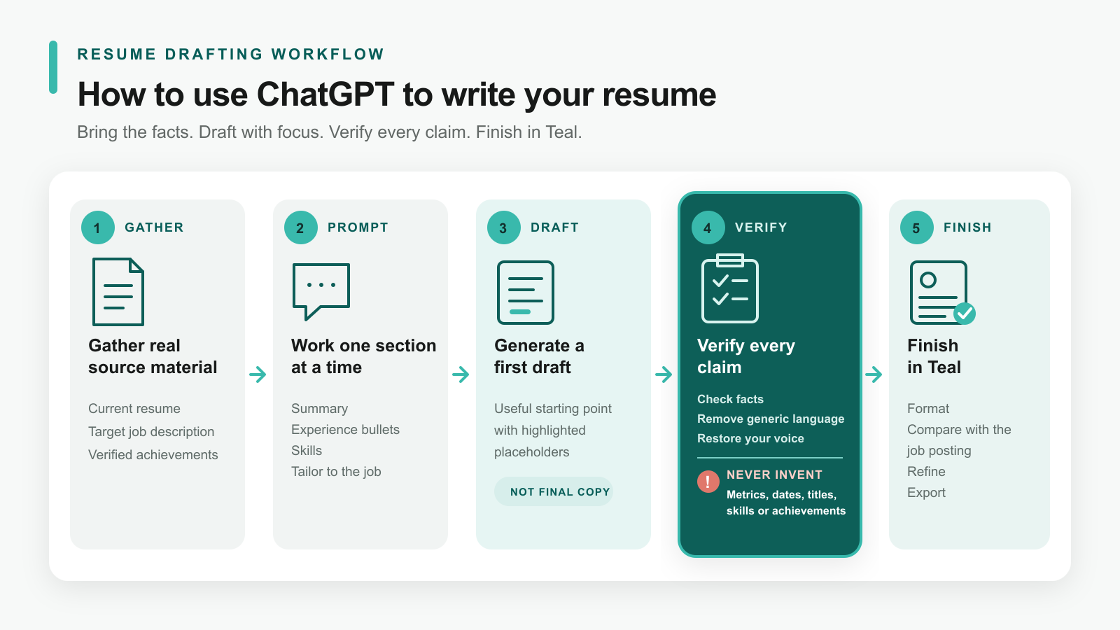 Five-step workflow for using ChatGPT to draft a resume: gather source material, prompt one section at a time, generate a first draft, fact-check every claim, and finish the resume in Teal.
