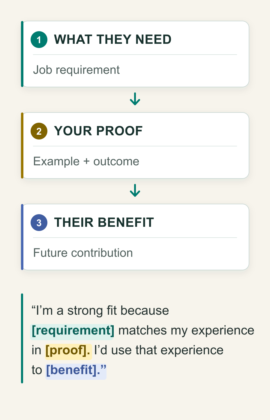 Three-part answer formula: what the employer needs, proof from your experience, and how you will help the team.