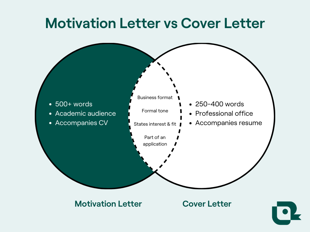 Venn diagram comparing application letters 