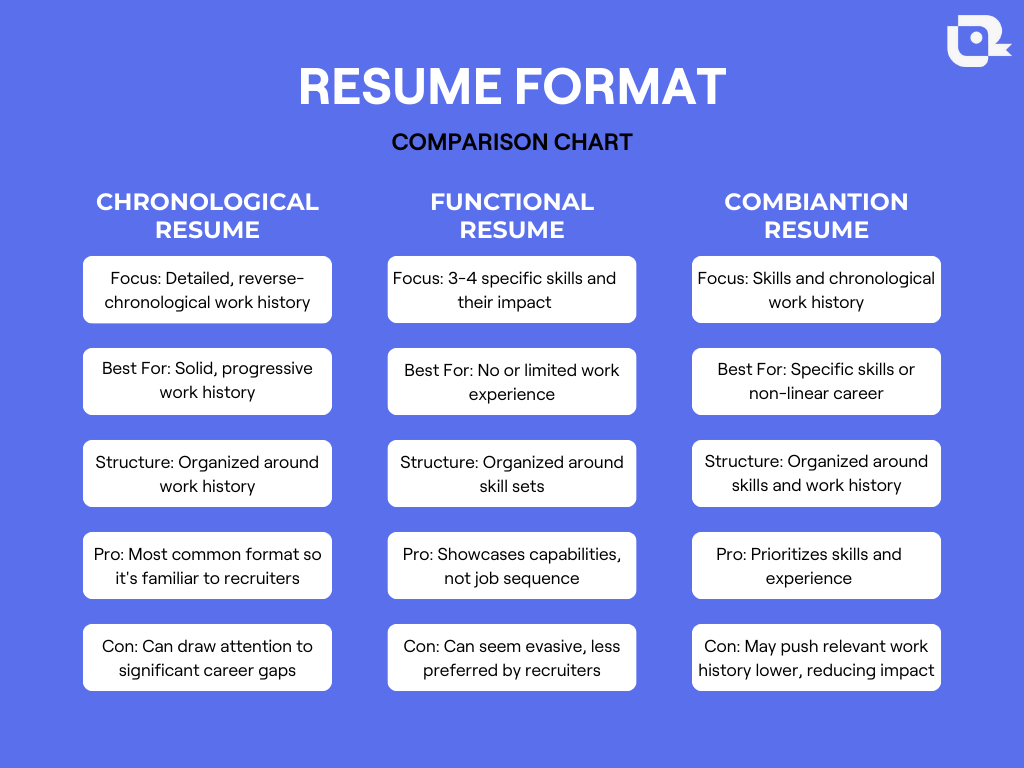 A chart comparing the reverse chronological resume to other resume formats