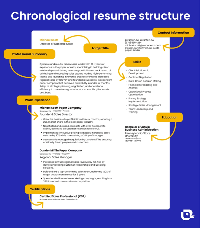 A graphic of the chronological resume format