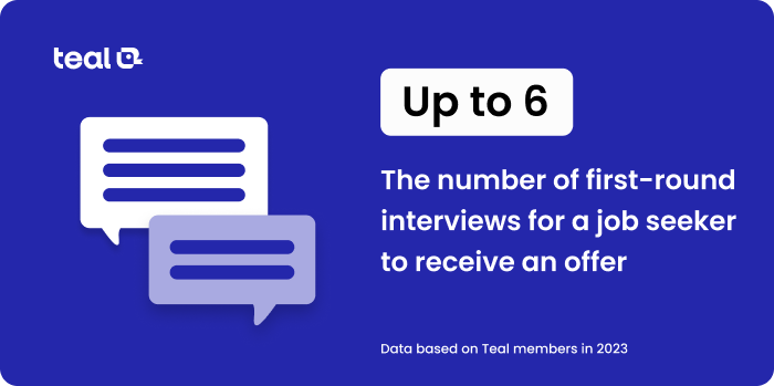 A graphic showing it takes up to 6 first round interviews for a job seeker to receive an offer