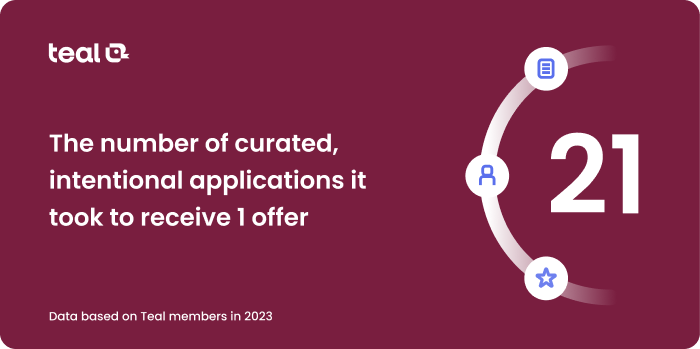 A graphic showing being shortlisted for a job can take an average of 21 strategic and targeted applications to receive 1 offer