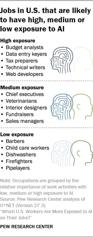 A grahpic showing jobs that have high exposure to AI as part of modern workplace trends 
