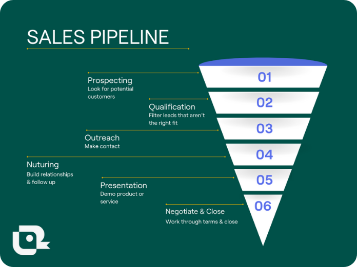 A graphic of a sales pipeline