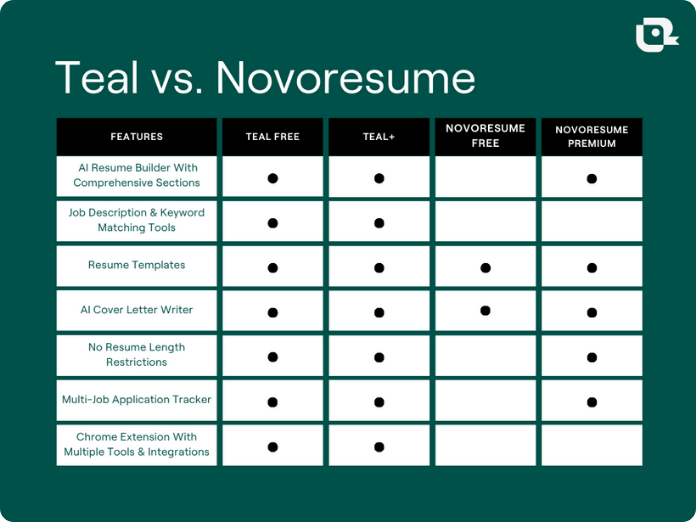 eal vs. Novoresume comparison graphic