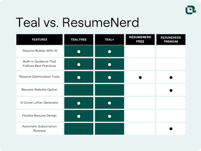 Teal vs. ResumeNerd comparison graphic