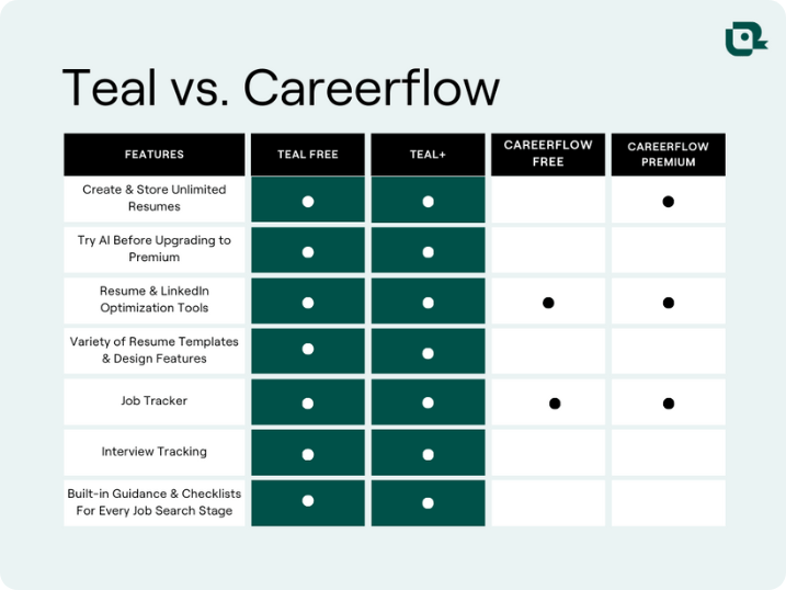 Teal vs. Careerflow