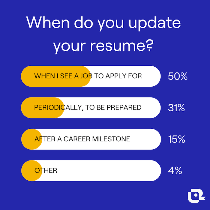 A graphic of Teal survey results for how often to update resume content