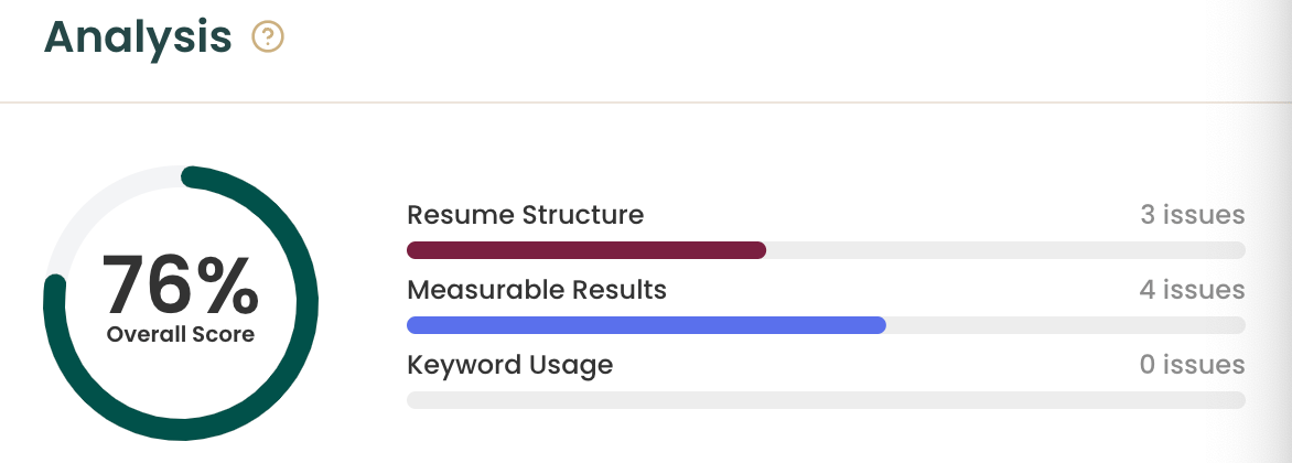 Teal's Analysis Score assigns a grade based on resume structure, measurable results, and keyword usage.