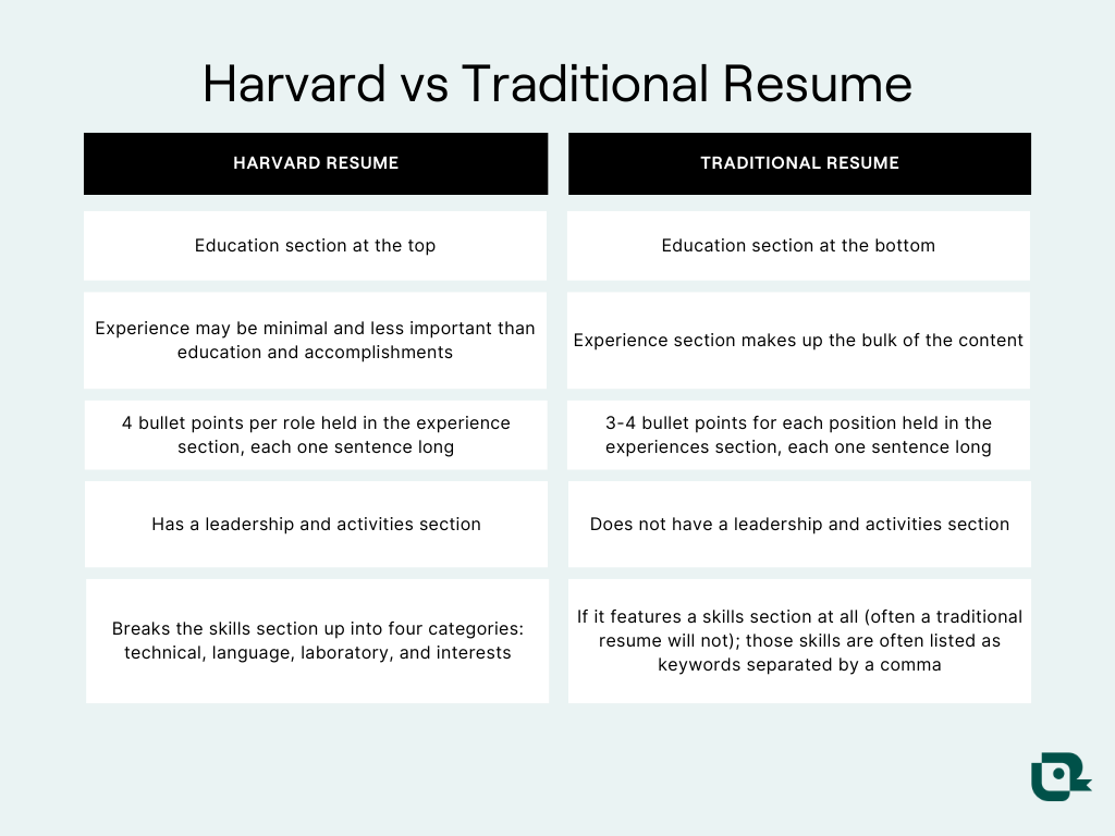 Harvard vs traditional resume format
