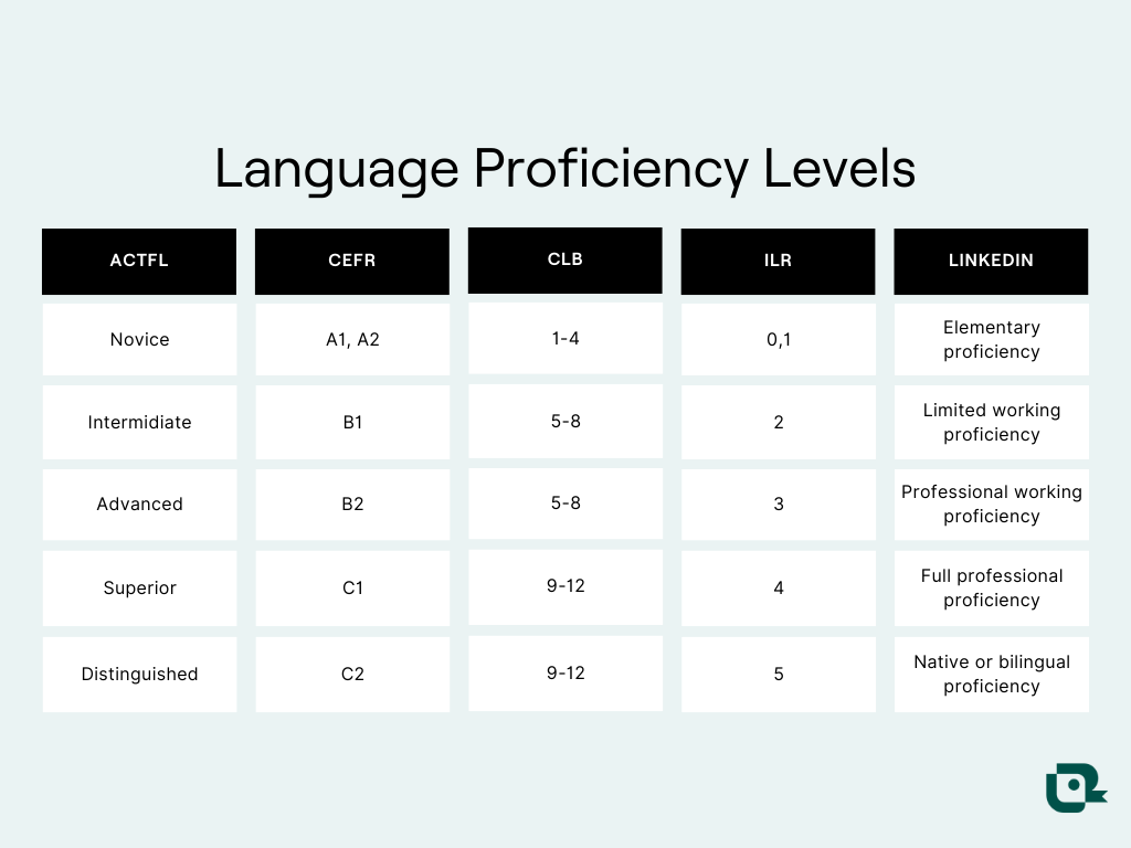 Five different scales for grading language proficiency levels