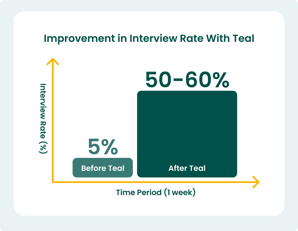 A graphic showing a 50% increase in first-round interviews using Teal