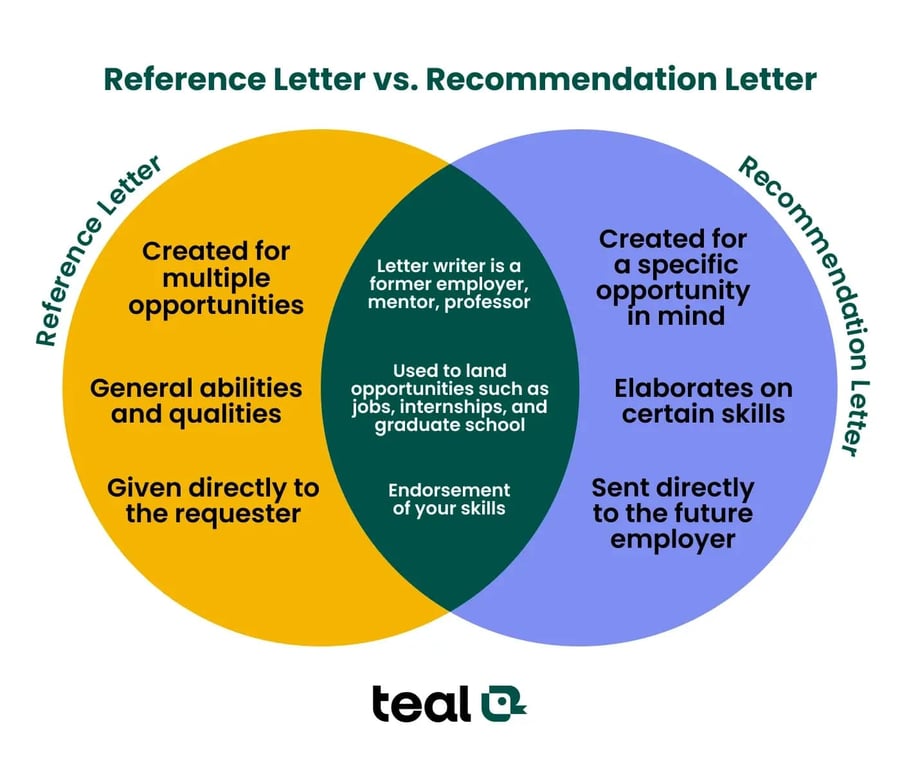 A comparison of a reference letter vs recommendation letter