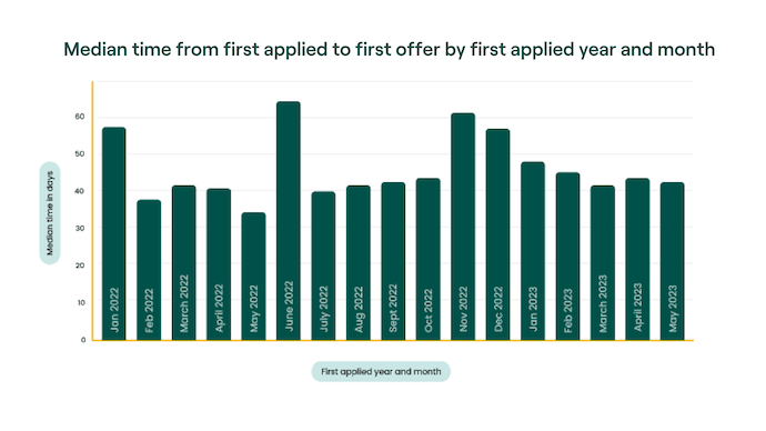 Data from Teal on the best time to apply for jobs taking the median from applied to first offer into consideration