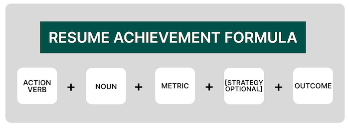 A graphic showing how to write job responsibilities examples using a formula