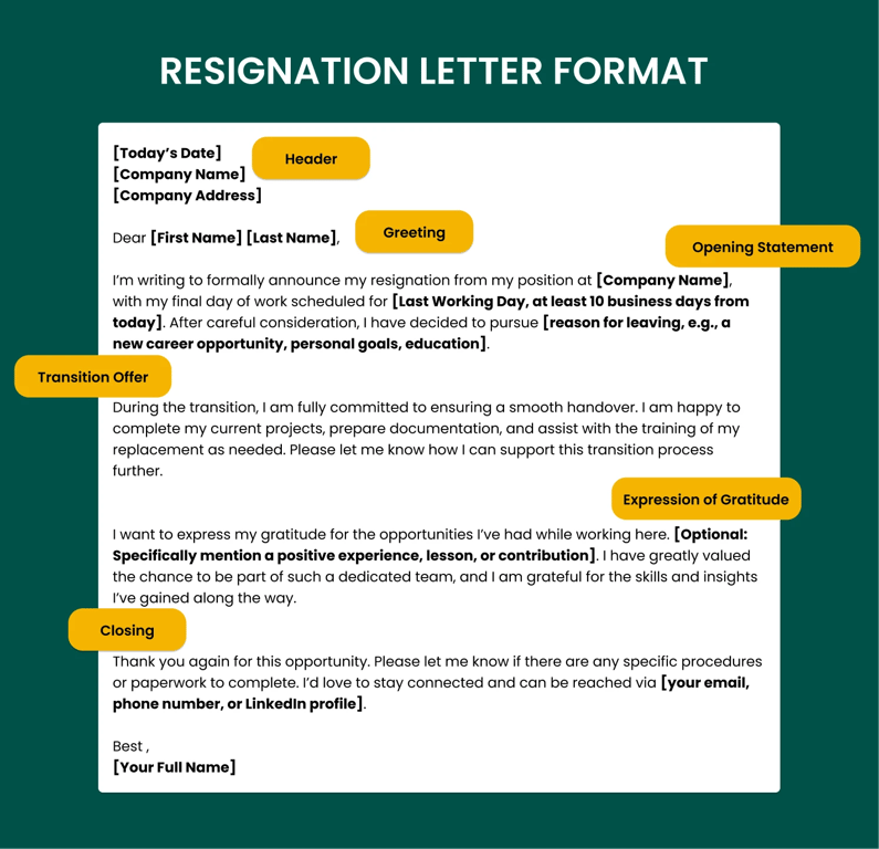 A resignation letter format graphic calling out the most important parts of a resignation letter