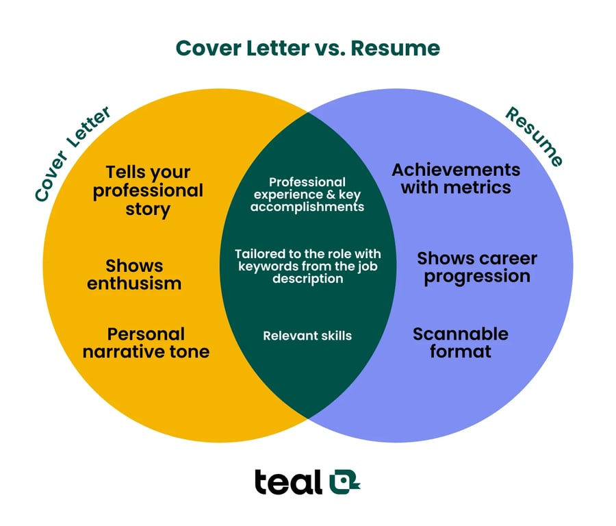A graphic of a cover letter vs resume
