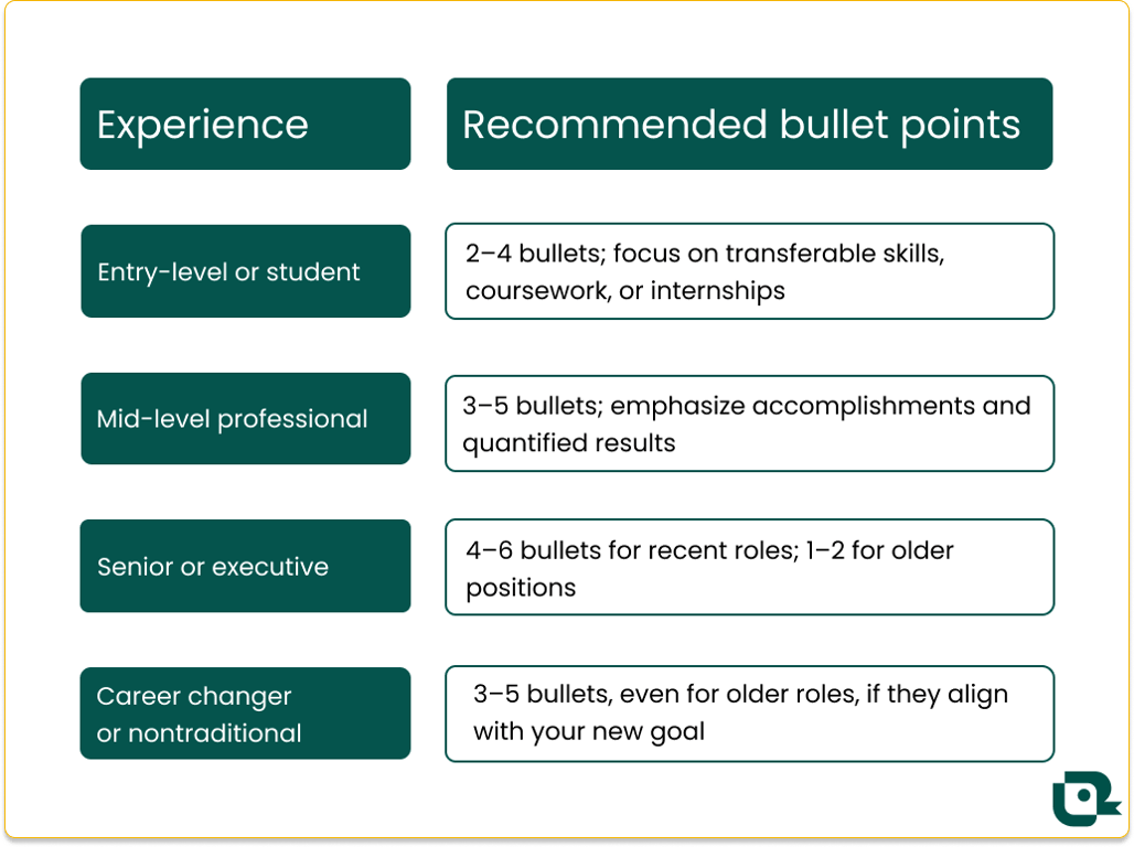 Chart showing recommended bullet points per job based on experience level