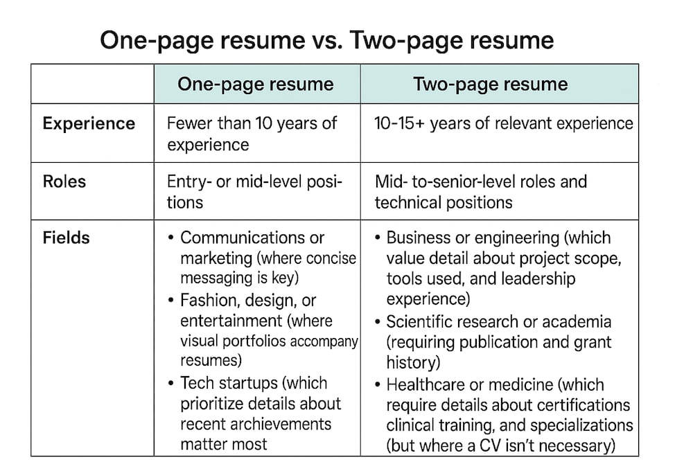 One page resume vs two chart
