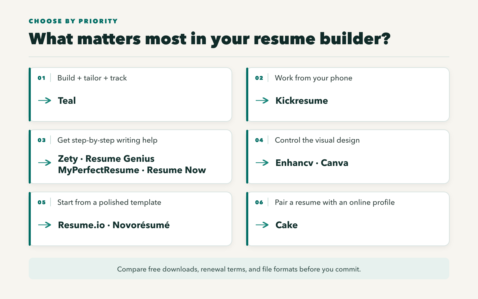 A decision guide matching resume-builder priorities with Teal, Kickresume, guided-writing tools, design tools, template-led tools, and Cake.