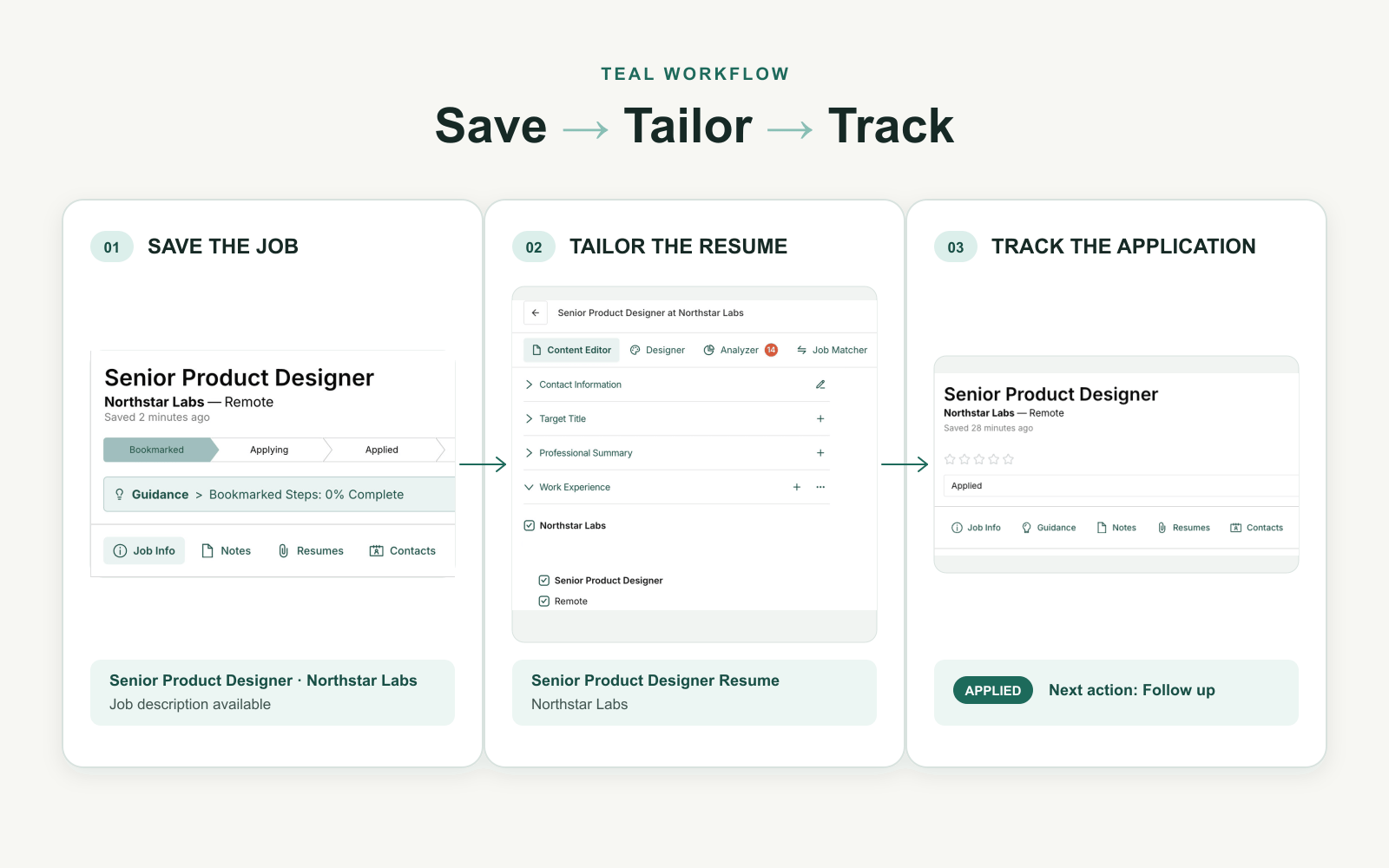 Teal workflow showing a saved job, a targeted resume for that role, and the application tracked in one workspace.