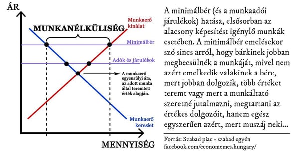 A minimálbér-törvények nyomorító természete