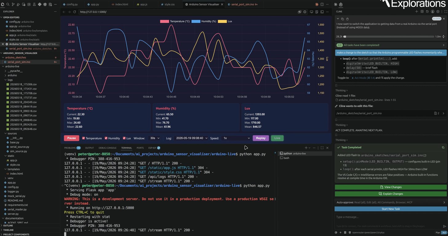 Serial Plotter GUI running in the browser — three live channels from an Arduino plotted with Chart.js