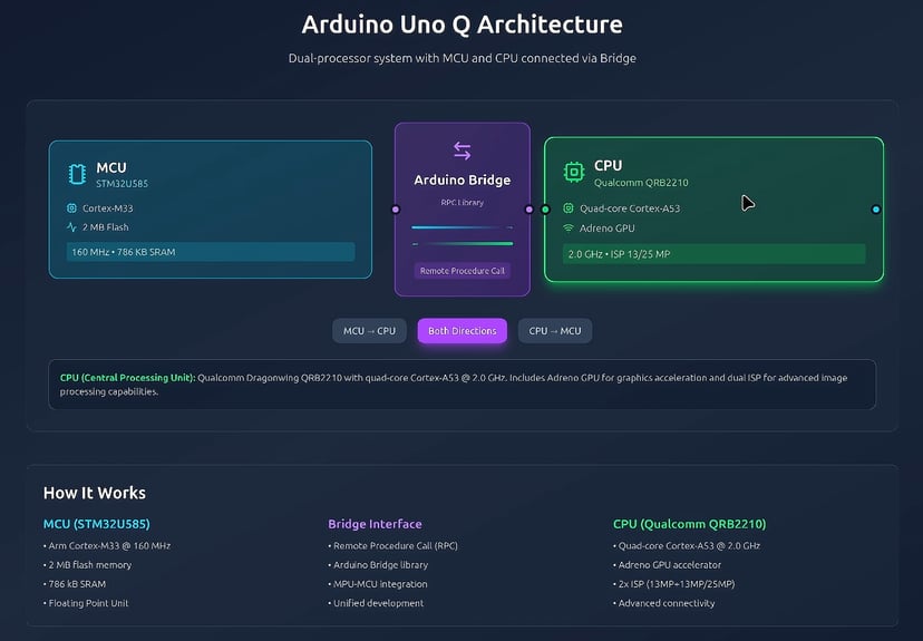 Arduino Uno Q Person Detector: Bridge, Bricks, and Real-Time AI - Tech ...