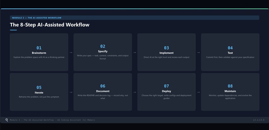 The complete workflow at a glance — eight steps from brainstorm to deployed application