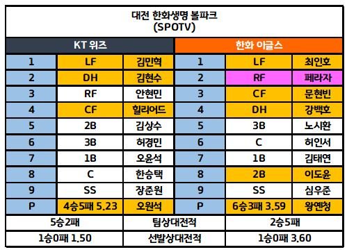 7월2일 KBO 전체라인업 1