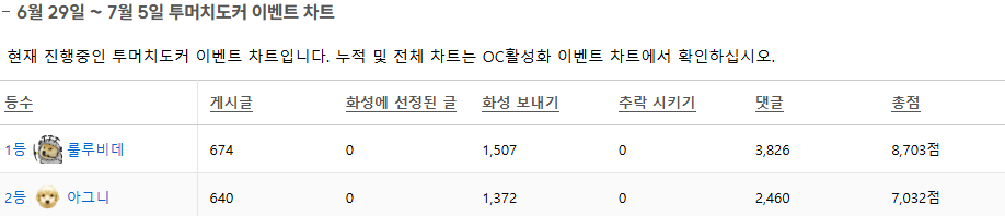 됐다 ㅅㅂ 이정도면 이제 안정권이다