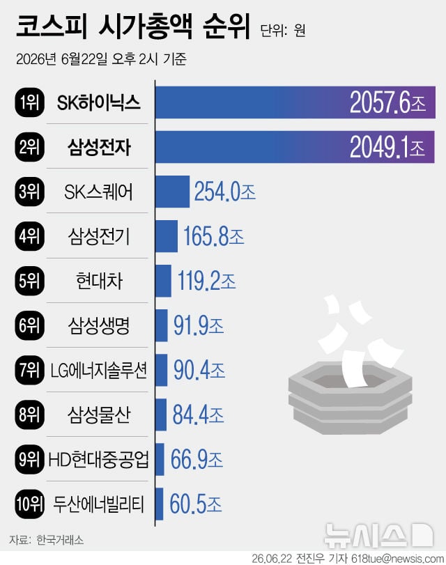 삼성전자+하이닉스 시총 체감 1