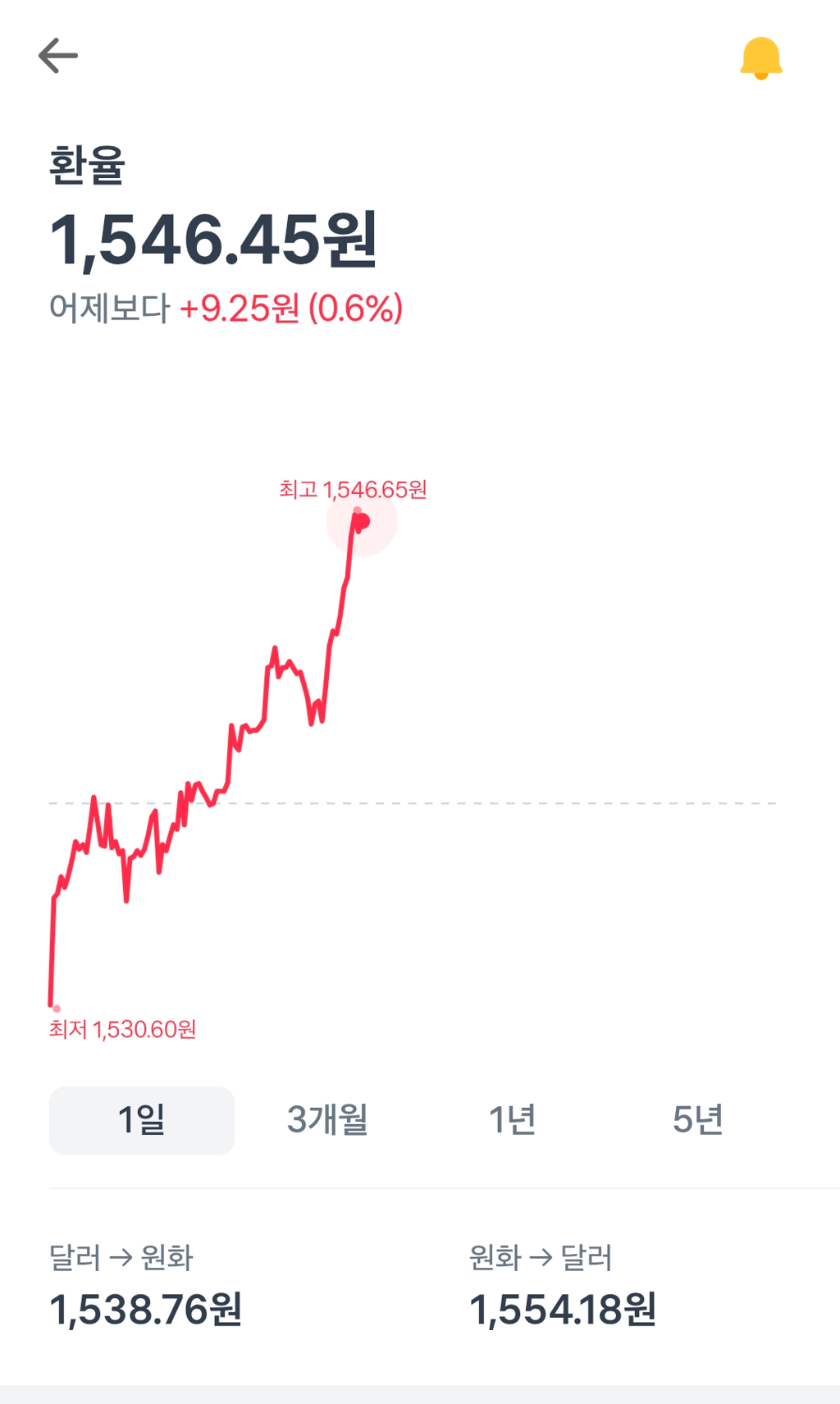 실시간 환율근황