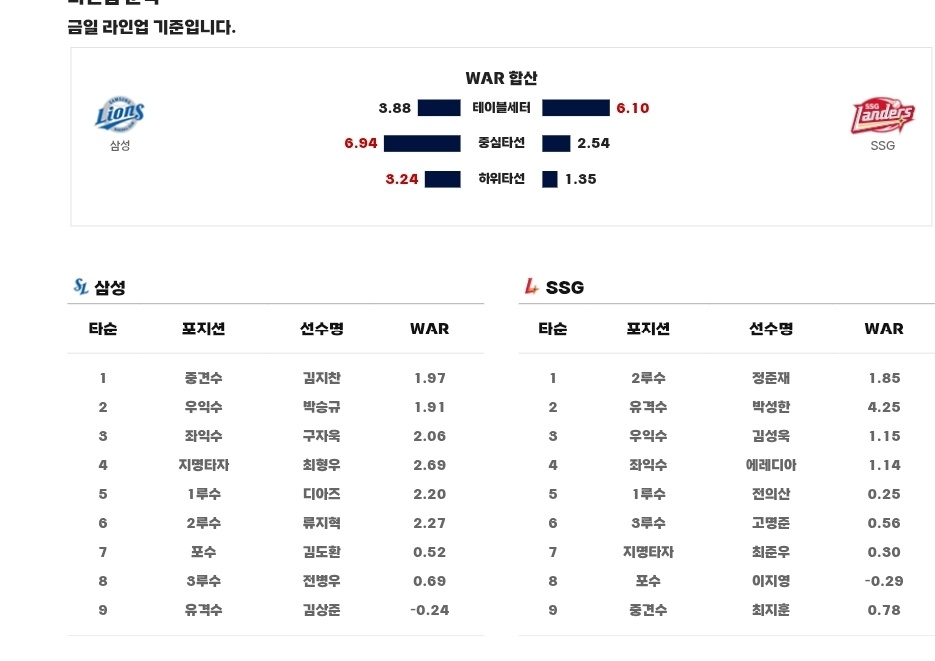 삼성 SSG 라인업 2