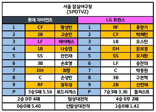 6월12일 KBO 전체 라인업 4