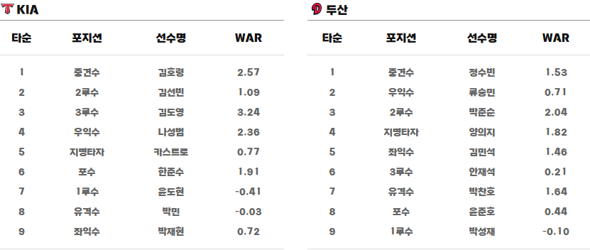 기아 두산 라인업입니다 !