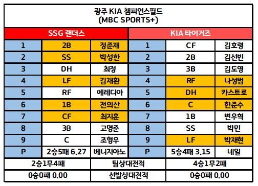 7월2일 KBO 전체라인업 4