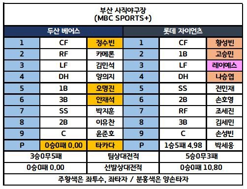 6월11일 kbo 전체경기 라인업 1