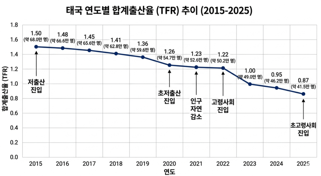 태국 출산율, 한국보다 더 떨어질 전망 3