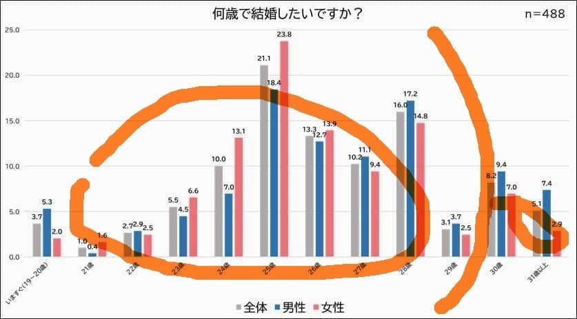 평균의 함정이 드러난 한일 초혼연령 비교 4