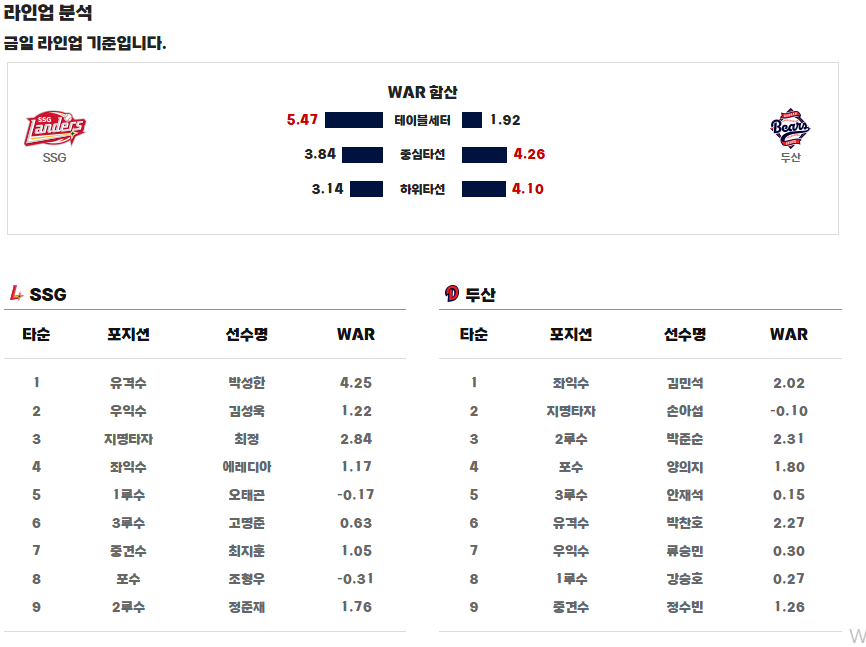 두산 SSG 라인업 2