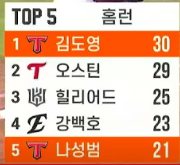 와 도영이가 홈런 30 찍었네