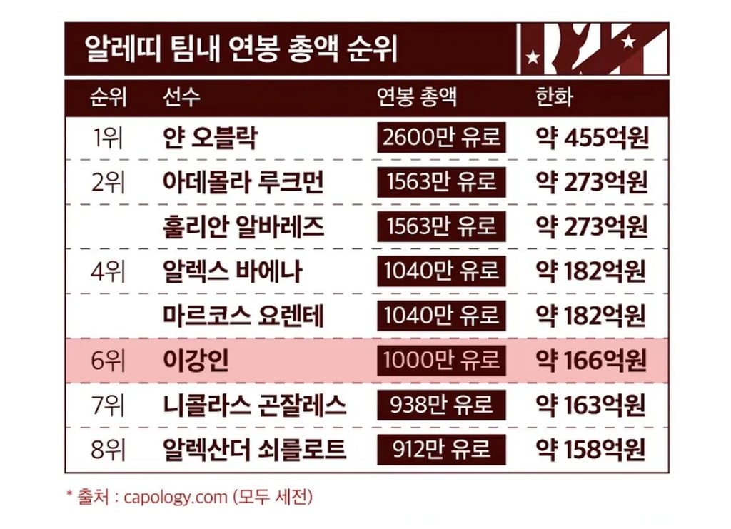 이강인 팀내 연봉 총액 순위