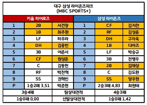 KBO 전체라인업 1