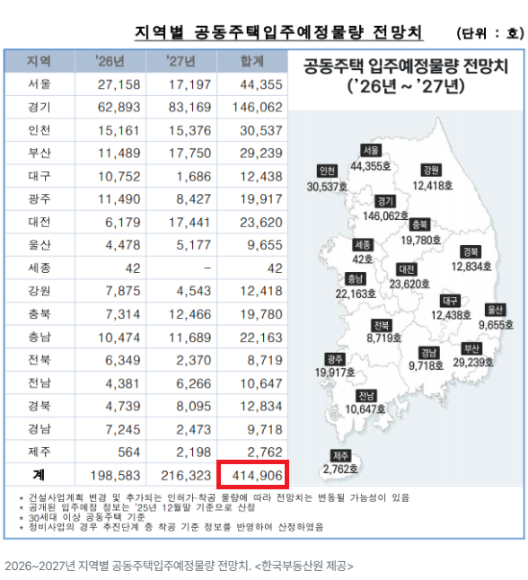 내년까지 새로 지어질 아파트 규모